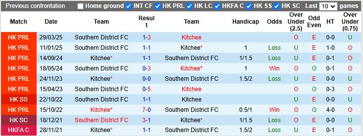 Nhận định Southern District vs Kitchee 14h00 ngày 26/11: Chủ nhà lép vế - Ảnh 1