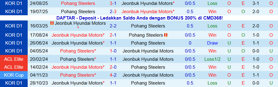 Nhận định Pohang Steelers vs Jeonbuk, 14h30 ngày 22/11: Không dễ thắng nhà vô địch - Ảnh 3