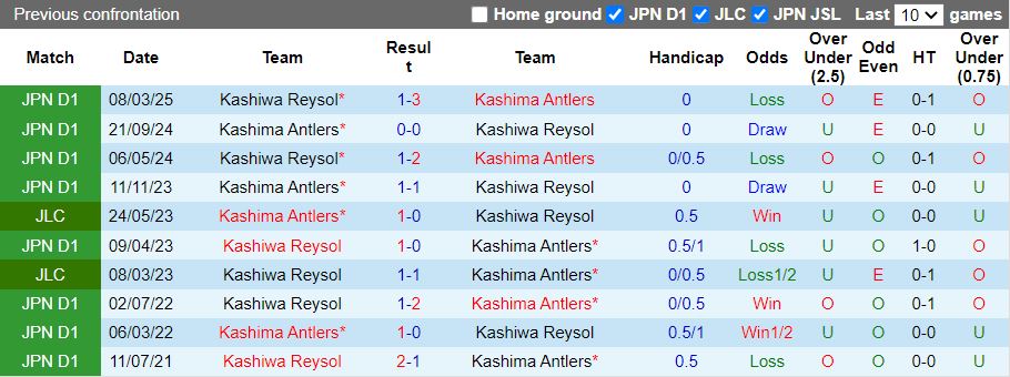Nhận định, Soi kèo Kashima Antlers vs Kashiwa Reysol 16h00 ngày 20/7: Trận cầu 6 điểm - Ảnh 1