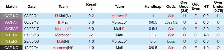 Nhận định Morocco vs Mali 3h ngày 27/12: Giành vé đi tiếp - Ảnh 3