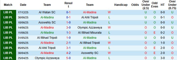Nhận định Al-Madina vs Al Ahli Tripoli 00h00 ngày 26/12 - Ảnh 3