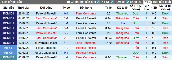 Nhận định Farul Constanta vs Petrolul Ploiesti, 1h ngày 02/09: Trở lại mạnh mẽ - Ảnh 2