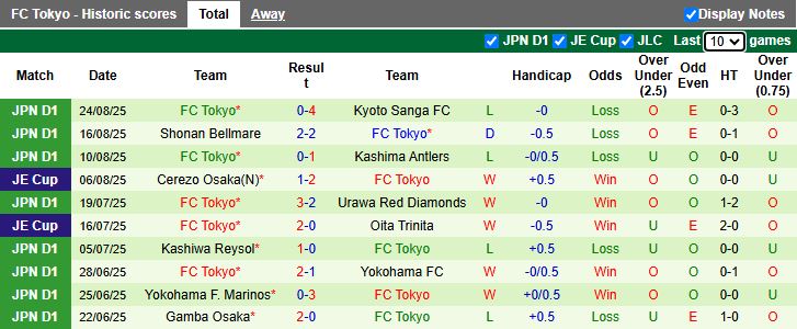 Nhận định Urawa Red Diamonds vs FC Tokyo 17h00 ngày 27/8: Đối thủ cân T - Ảnh 3