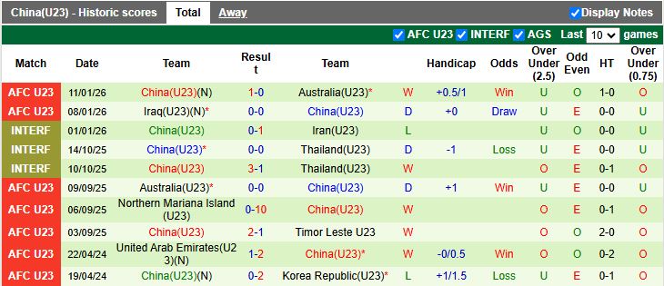 Nhận định U23 Thái Lan vs U23 Trung Quốc 18h30 ngày 14/1: Định đoạt số phận - Ảnh 3