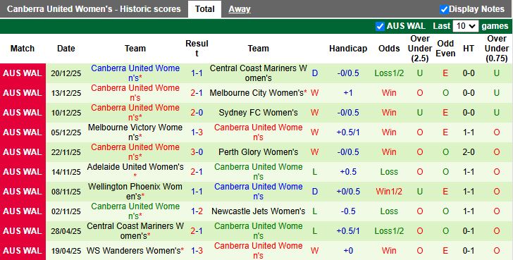 Nhận định Nữ Newcastle Jets vs Nữ Canberra United 14h00 ngày 27/12: Thế trận giằng co - Ảnh 3