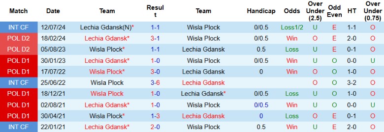 Nhận định Lechia Gdansk vs Wisla Plock, 23h00 ngày 3/10: Kết quả xứng đáng - Ảnh 2