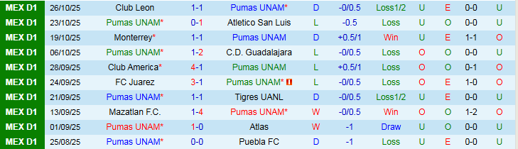 Nhận định Pumas UNAM vs Club Tijuana 1h00 ngày 3/11: Áp sát top đầu - Ảnh 2