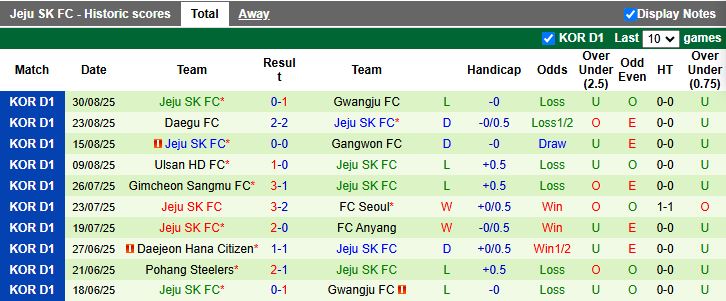 Nhận định Anyang vs Jeju SK 17h00 ngày 14/9: Chủ nhà thăng hoa - Ảnh 3