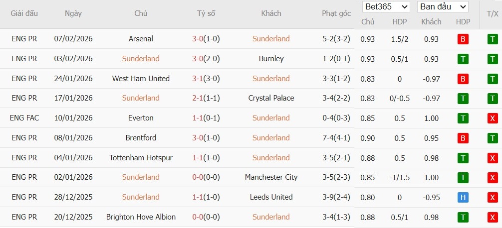 Nhật định phạt góc Sunderland vs Liverpool, 3h15 ngày 12/02 - Ảnh 4