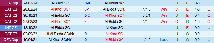 Nhận định Al Khor SC vs Al Bidda 22h30 ngày 3/9: Chủ nhà thắng vất vả - Ảnh 4