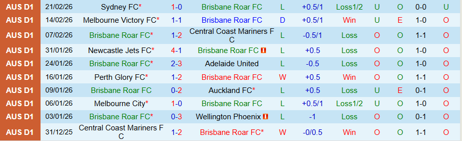 Nhận định Brisbane Roar vs Perth Glory, 14h00 ngày 28/2: Chủ nhà hiếu khách - Ảnh 2