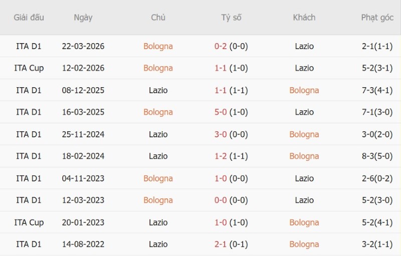 Nhật định phạt góc Bologna vs Lazio, 23h30 ngày 24/8 - Ảnh 5