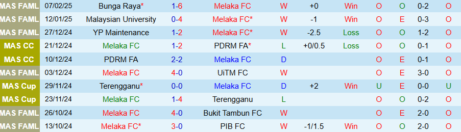 Nhận định, Soi kèo Melaka vs Penang, 19h15 ngày 13/8: Bất ngờ lớn nổ ra - Ảnh 2