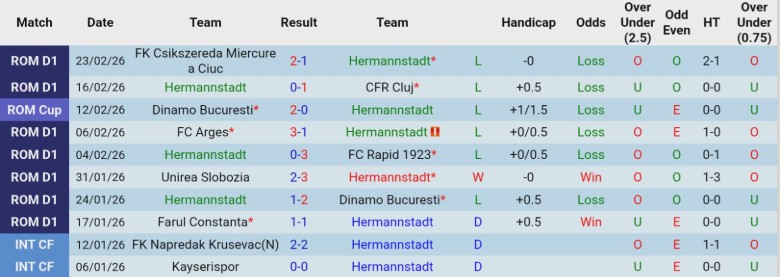 Nhận định Hermannstadt vs Botosani, 22h00 ngày 27/2: Chủ nhà phơi áo - Ảnh 3