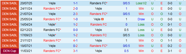 Nhận định Randers vs Vejle 1h00 ngày 14/2: Điểm tựa sân nhà - Ảnh 4