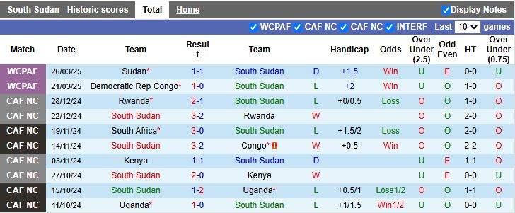 Nhận định Nam Sudan vs CH Congo 19h00 ngày 5/9: Hết cửa đi tiếp - Ảnh 2