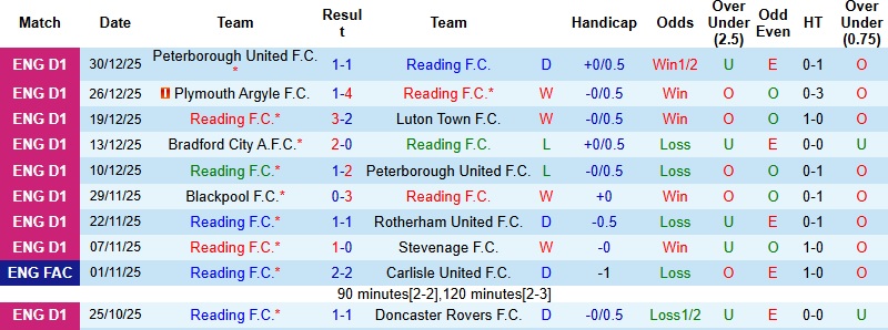 Nhận định Reading vs Burton Albion 22h00 ngày 1/1: Tiếp đà thăng hoa - Ảnh 3