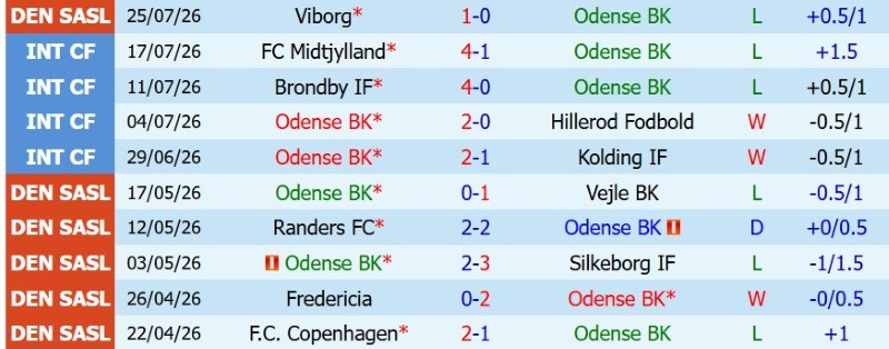 Nhật định phạt góc Odense vs Sonderjyske, 0h00 ngày 4/8 - Ảnh 3