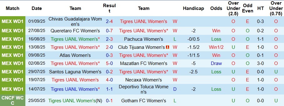 Nhận định Nữ Club Tijuana vs Nữ Santos Laguna 8h ngày 8/9: Chiến thắng nhọc nhằn - Ảnh 1