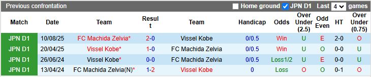 Nhận định Machida Zelvia vs Vissel Kobe 12h00 ngày 22/11: Bảo vệ ngôi vương - Ảnh 1