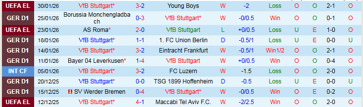 Nhận định Stuttgart vs Freiburg 21h30 ngày 1/2: Tiến vào top 4 - Ảnh 2
