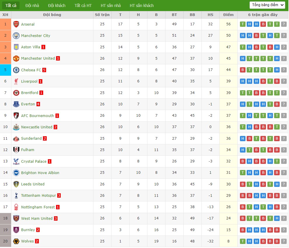 Nhật định phạt góc Sunderland vs Liverpool, 3h15 ngày 12/02 - Ảnh 5