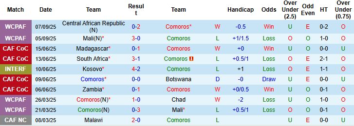 Nhận định Comoros vs Madagascar 23h00 ngày 08/10: Thắng để đá play off - Ảnh 3