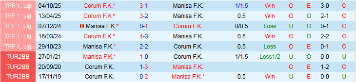 Nhận định Manisa F.K vs Corum 0h00 ngày 3/3: Đôi công hấp dẫn - Ảnh 4