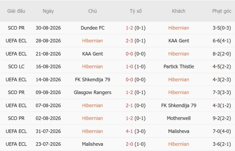 Nhật định phạt góc Hibernian vs Hearts, 1h45 ngày 4/9 - Ảnh 3