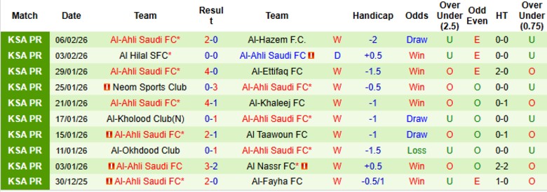 Nhận định Al Wahda vs Al-Ahli Saudi, 20h45 ngày 9/2: Chủ nhà ghi điểm - Ảnh 4