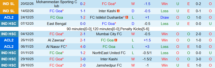 Nhận định Goa vs SC Delhi, 21h00 ngày 26/2: Bất ngờ nổ ra - Ảnh 2