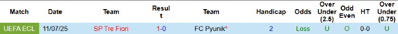 Nhận định, Soi kèo Pyunik vs Tre Fiori, 23h00 ngày 17/7: Ngược dòng kịch tính - Ảnh 1