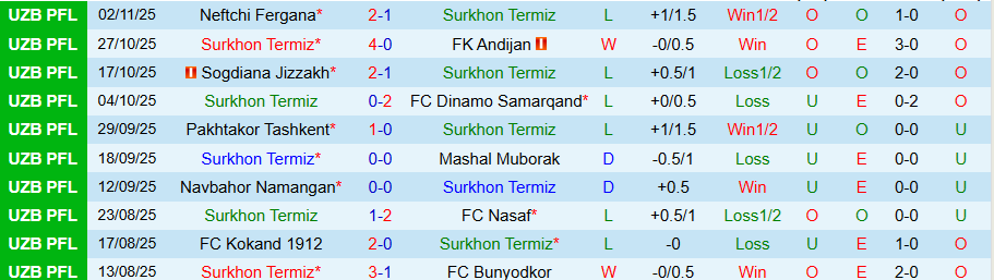 Nhận định Surkhon Termiz vs Shurtan Guzar, 20h00 ngày 10/11: Chấm dứt hy vọng - Ảnh 2