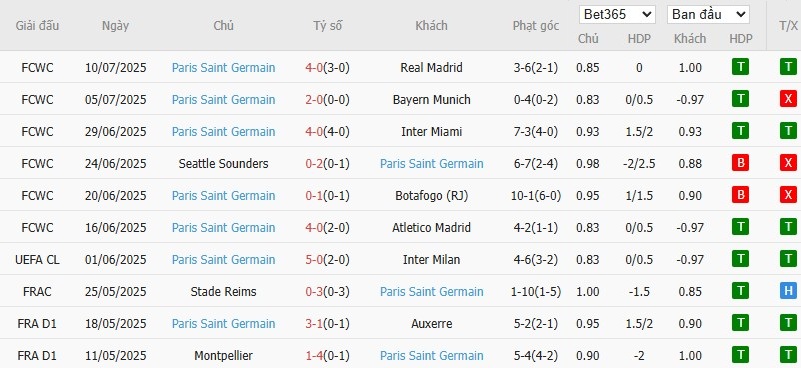 Kèo thẻ phạt ngon ăn Chelsea vs PSG, 2h ngày 14/07 - Ảnh 2