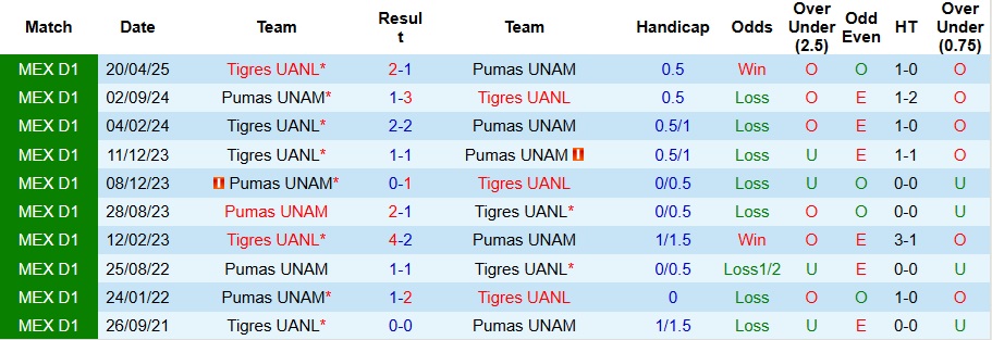 Nhận định Pumas UNAM vs Tigres UANL 8h ngày 21/9: Những vị khách khó chiều - Ảnh 3