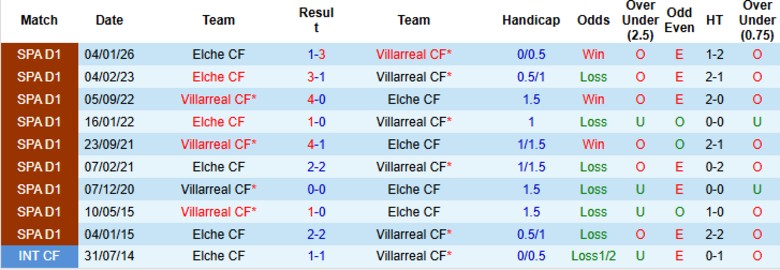 Nhận định Villarreal vs Elche, 20h00 ngày 8/3: Sức mạnh tuyệt đối - Ảnh 2