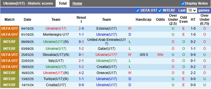 Nhận định U17 Ukraine vs U17 Italia 19h30 ngày 7/10: Vượt mặt đối thủ - Ảnh 2