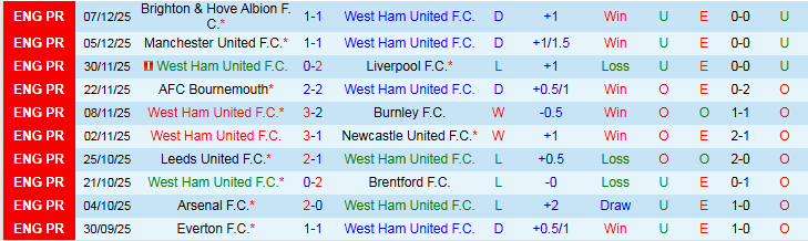 Nhận định West Ham vs Aston Villa 21h00 ngày 14/12: Nơi vực nơi trời - Ảnh 2