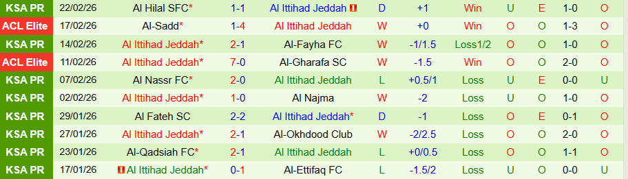 Nhận định Al-Hazem vs Al Ittihad, 02h00 ngày 25/2: Tiếp đà trở lại - Ảnh 1