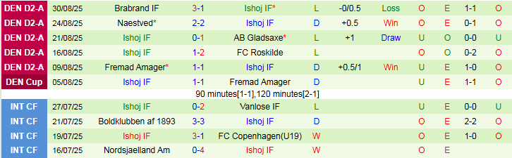 Nhận định Holbaek vs Ishoj 23h30 ngày 2/9: Khải hoàn trên sân nhà - Ảnh 3