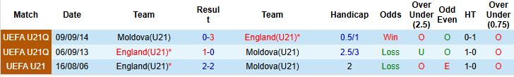 Nhận định U21 Moldova vs U21 Anh 23h00 ngày 10/10: Khách thắng nhẹ nhàng - Ảnh 4