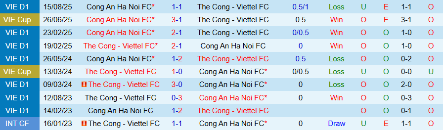 Nhận định Công an Hà Nội vs Thể Công Viettel, 19h15 ngày 23/11: Chủ nhà mở tiệc - Ảnh 3