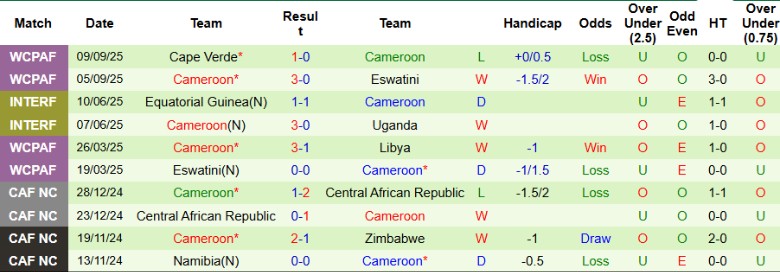 Nhận định Mauritius vs Cameroon, 20h00 ngày 8/10: Sư tử khát điểm - Ảnh 4