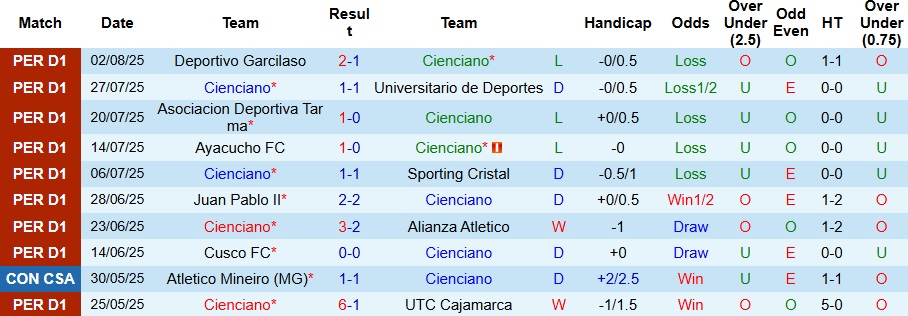 Nhận định, Soi kèo Cienciano vs Los Chankas 7h ngày 5/8: Bất phân thắng bại - Ảnh 1