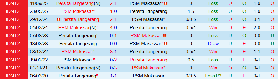 Nhận định PSM Makassar vs Persita Tangerang, 20h30 ngày 2/3: Tiếp tục chìm sâu - Ảnh 3