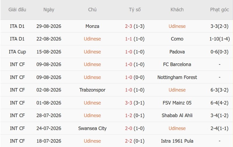 Nhật định phạt góc Udinese vs Venezia, 23h00 ngày 2/9 - Ảnh 3