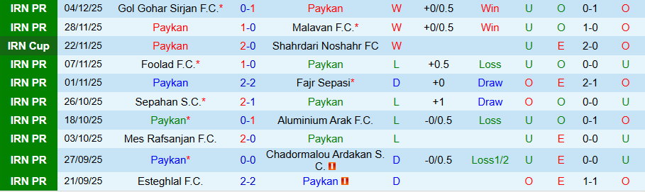 Nhận định Paykan vs Persepolis, 20h45 ngày 9/12: Kẻ mạnh vươn lên - Ảnh 2