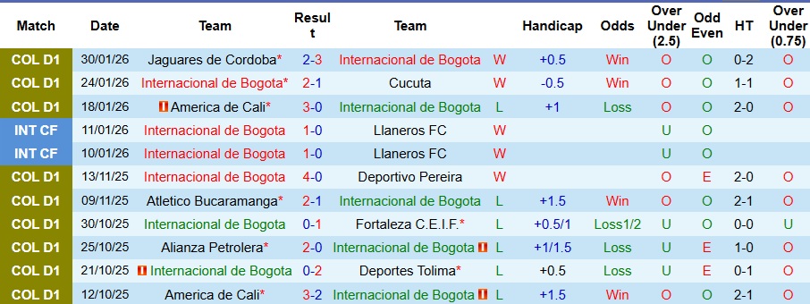 Nhận định Internacional de Bogota vs Deportes Tolima 6h20 ngày 3/2: Chủ nhà không có quà - Ảnh 1