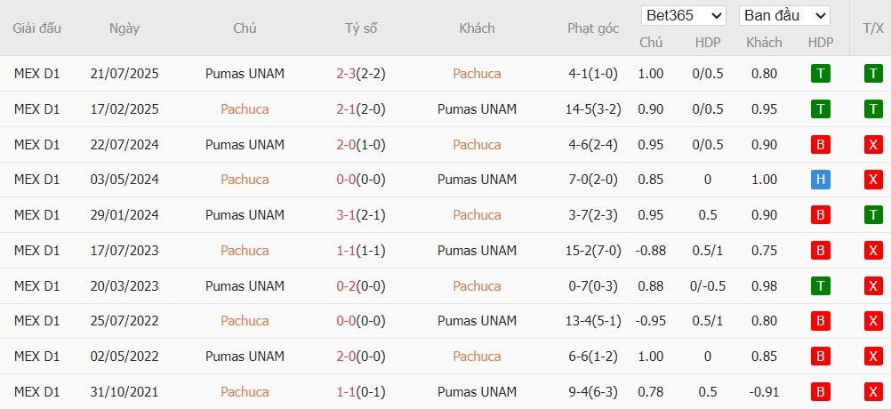 Nhật định phạt góc Pachuca vs Pumas UNAM, 8h ngày 21/11 - Ảnh 5