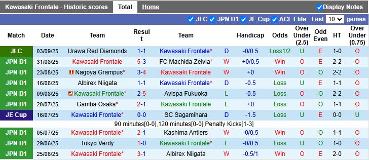 Nhận định, Soi kèo Kawasaki Frontale vs Urawa Red Diamonds 17h00 ngày 7/9: Đối thủ cân tài - Ảnh 2